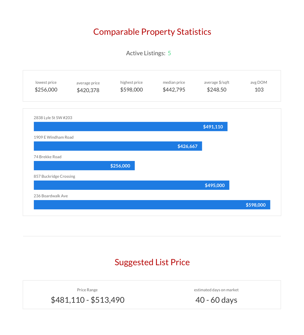 Property Statistics